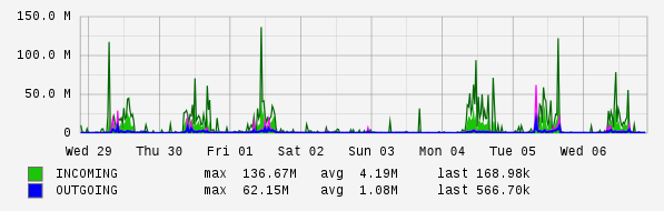 Weekly View Graph