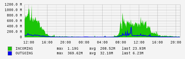Daily View Graph