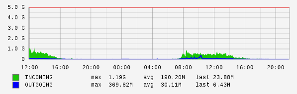 Daily View Graph