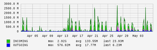 Monthly View Graph