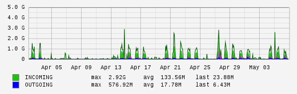 Monthly View Graph