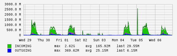 Weekly View Graph