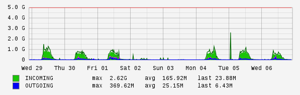 Weekly View Graph