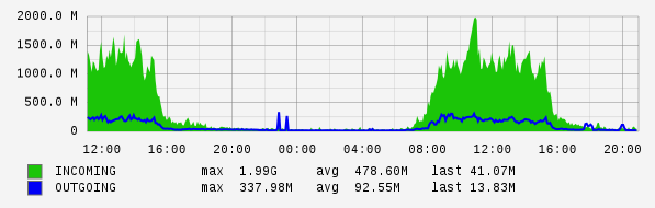 Daily View Graph