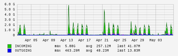 Monthly View Graph