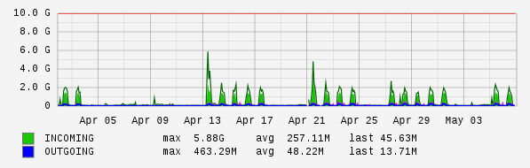 Monthly View Graph