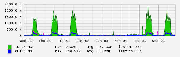 Weekly View Graph