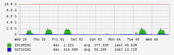 Weekly View Graph