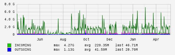 Yearly View Graph