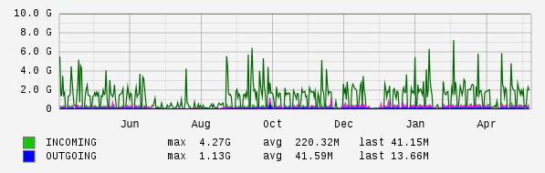 Yearly View Graph