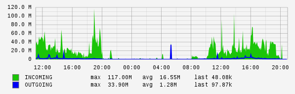 Daily View Graph