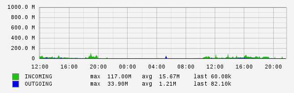 Daily View Graph