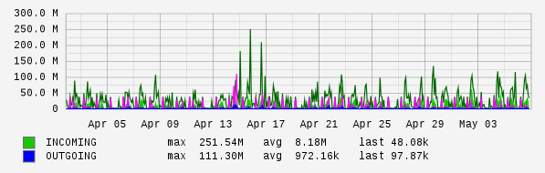 Monthly View Graph