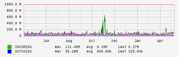 Yearly View Graph