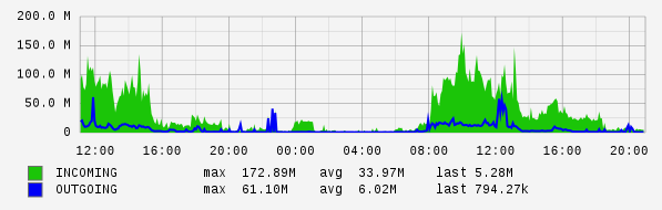 Daily View Graph
