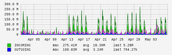 Monthly View Graph