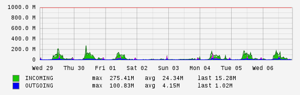 Weekly View Graph