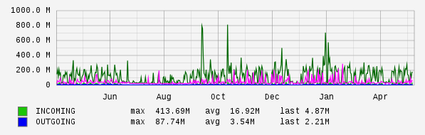 Yearly View Graph