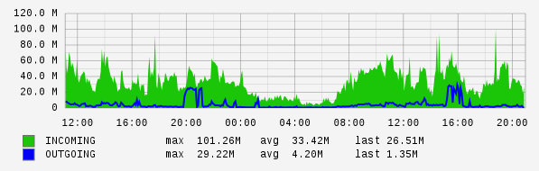 Daily View Graph