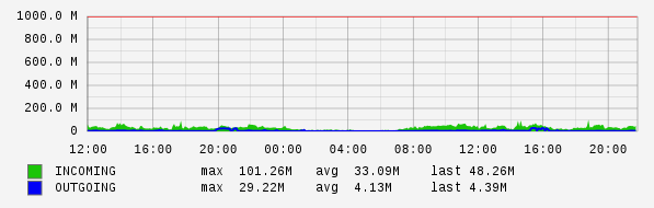 Daily View Graph