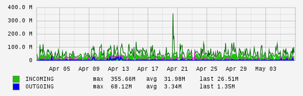 Monthly View Graph