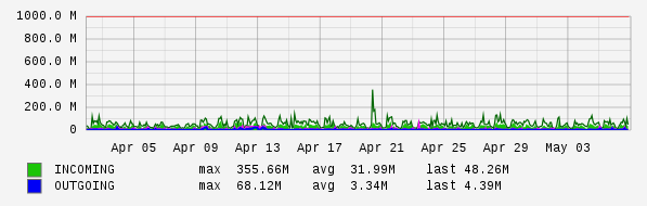 Monthly View Graph