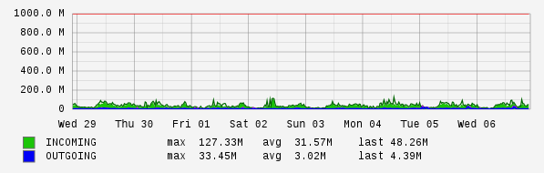 Weekly View Graph