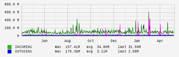 Yearly View Graph