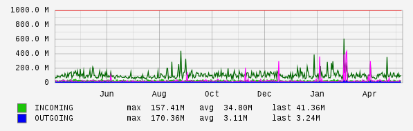 Yearly View Graph