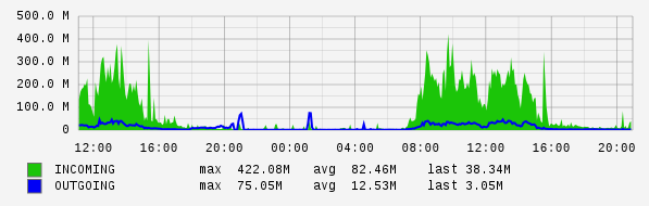 Daily View Graph