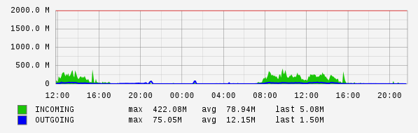 Daily View Graph