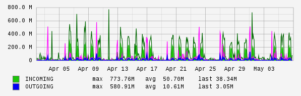 Monthly View Graph