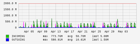 Monthly View Graph