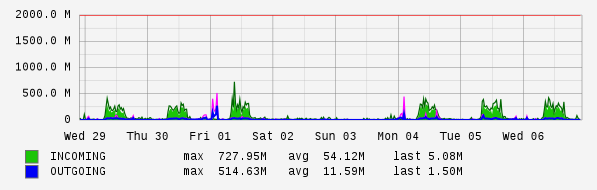 Weekly View Graph