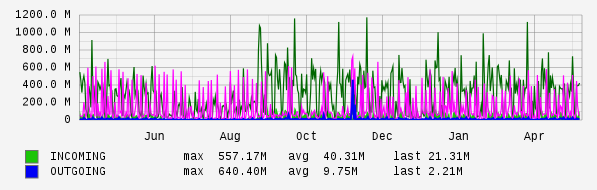 Yearly View Graph