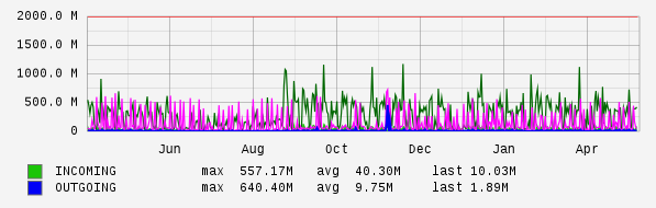 Yearly View Graph