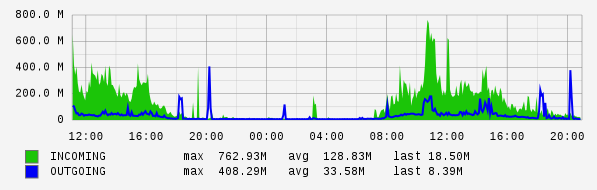 Daily View Graph