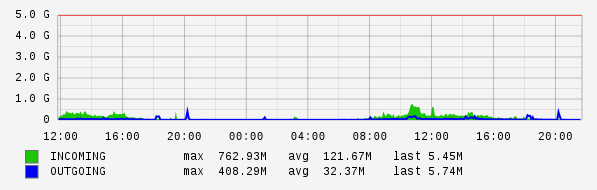 Daily View Graph