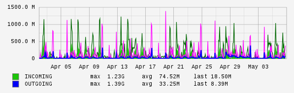 Monthly View Graph