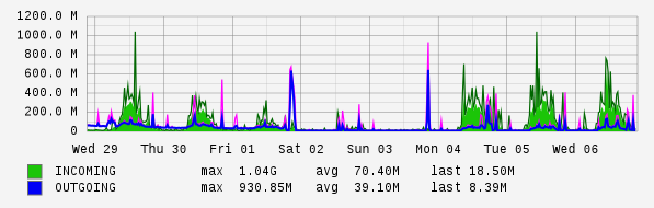 Weekly View Graph