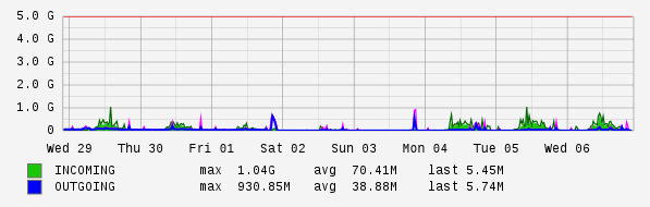 Weekly View Graph