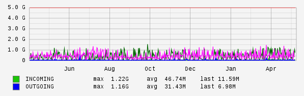 Yearly View Graph