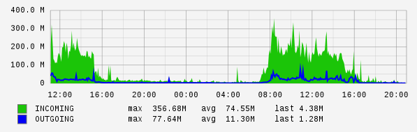 Daily View Graph