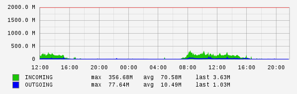 Daily View Graph