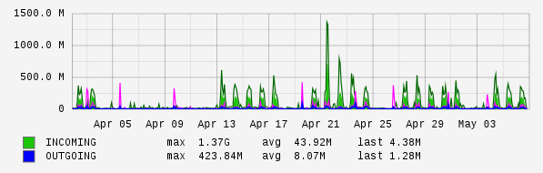 Monthly View Graph