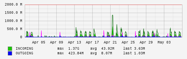 Monthly View Graph