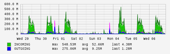 Weekly View Graph
