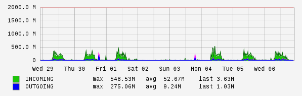 Weekly View Graph