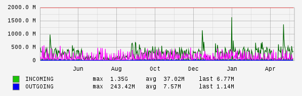 Yearly View Graph