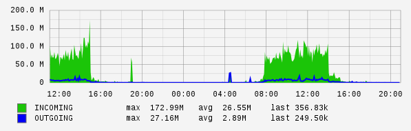 Daily View Graph